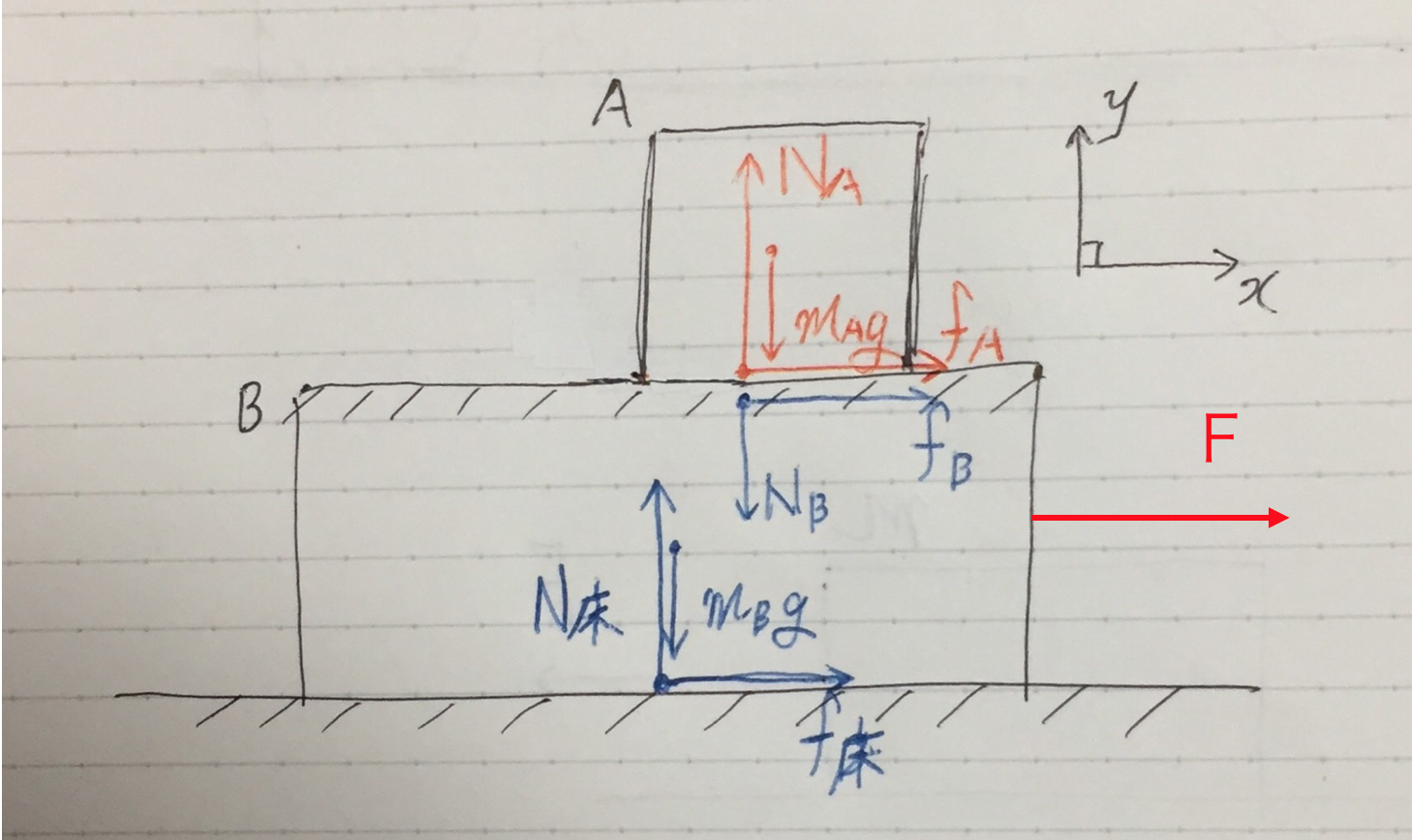 物理の解き方３ステップ その２ ３ 運動方程式 F Ma を 正しく たてる方法 物理をもっとシンプルに