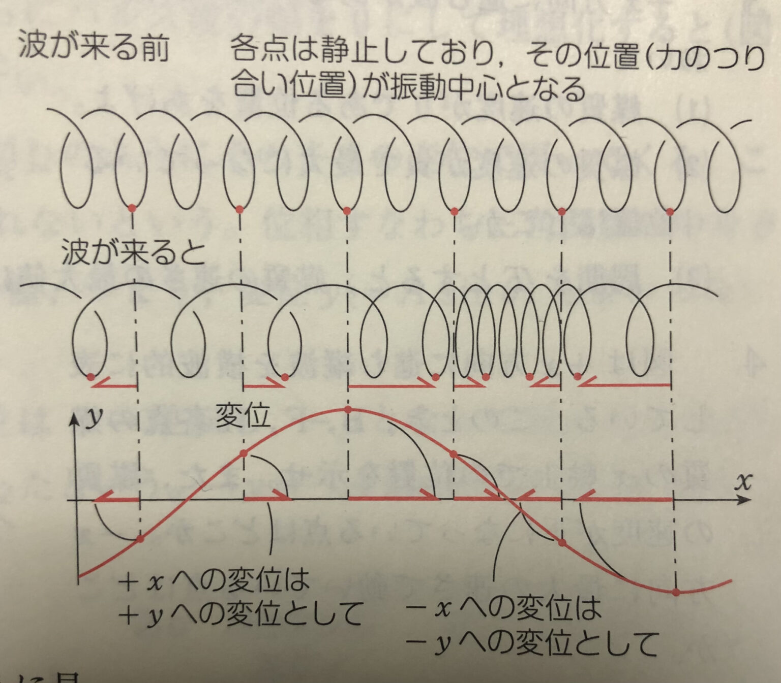 縦波と横波の違いって?たぶん、これが世界一わかる解説です。 | 物理をもっとシンプルに。
