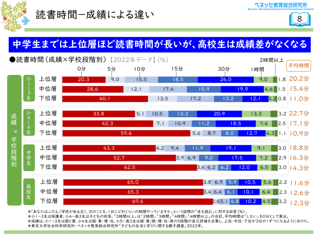 読書時間と成績の関係