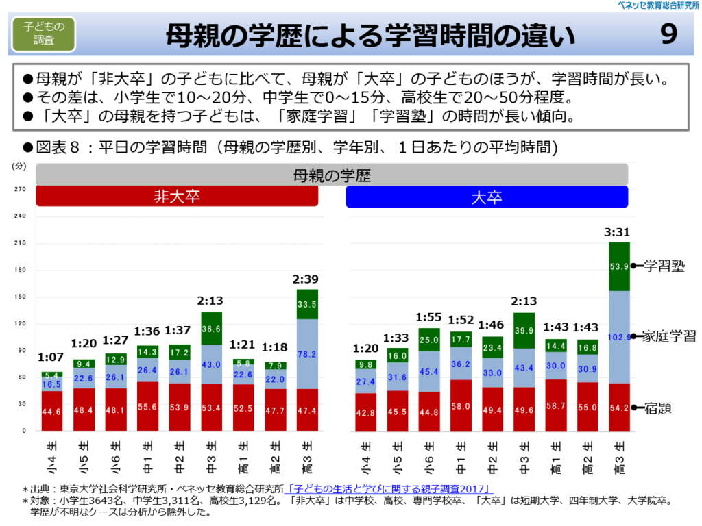 母親の学歴と学習時間