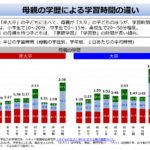 母親の学歴と学習時間