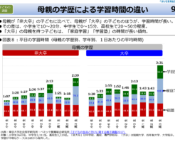 母親の学歴と学習時間