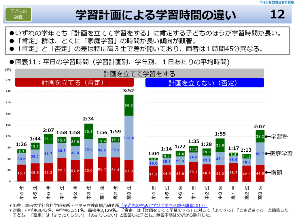 学習計画による学習時間の違い