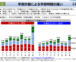 学習計画による学習時間の違い