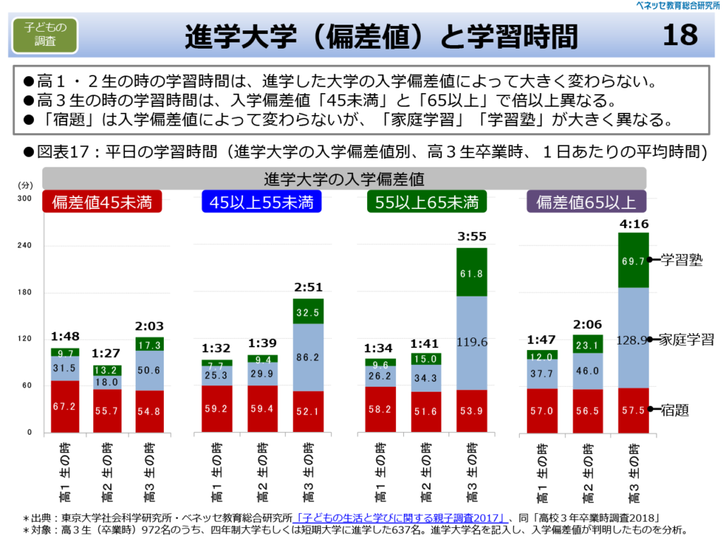 進学大学（偏差値）と学習時間