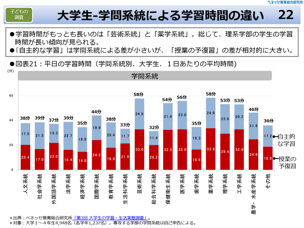 大学生-学問系統による学習時間の違い