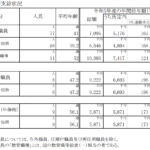 <span class="title">共通テストを運営する法人の「職員」の年収はこちら。</span>